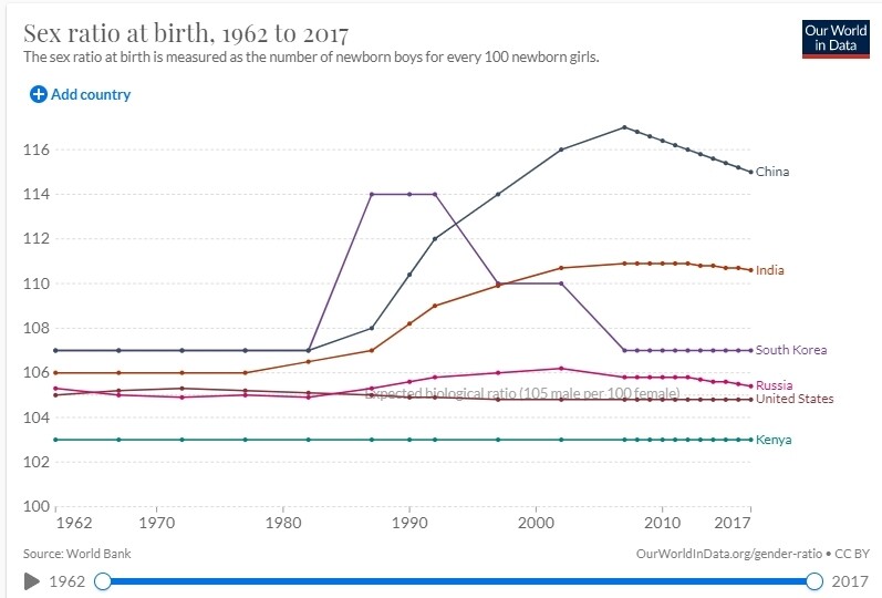 중국, 인도, 한국 등의 출생 성비 추이(여아 100명당 남아 수). 월드인데이터