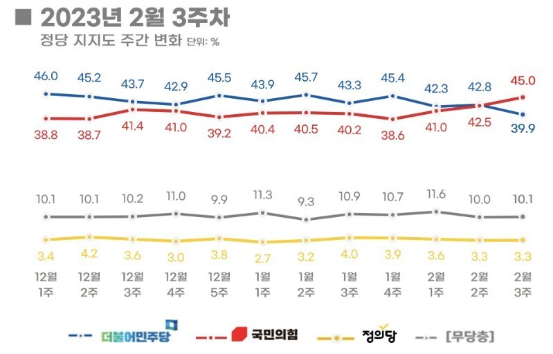 정당 지지율 추이. 리얼미터 제공 ※ 이미지를 누르면 크게 볼 수 있습니다.