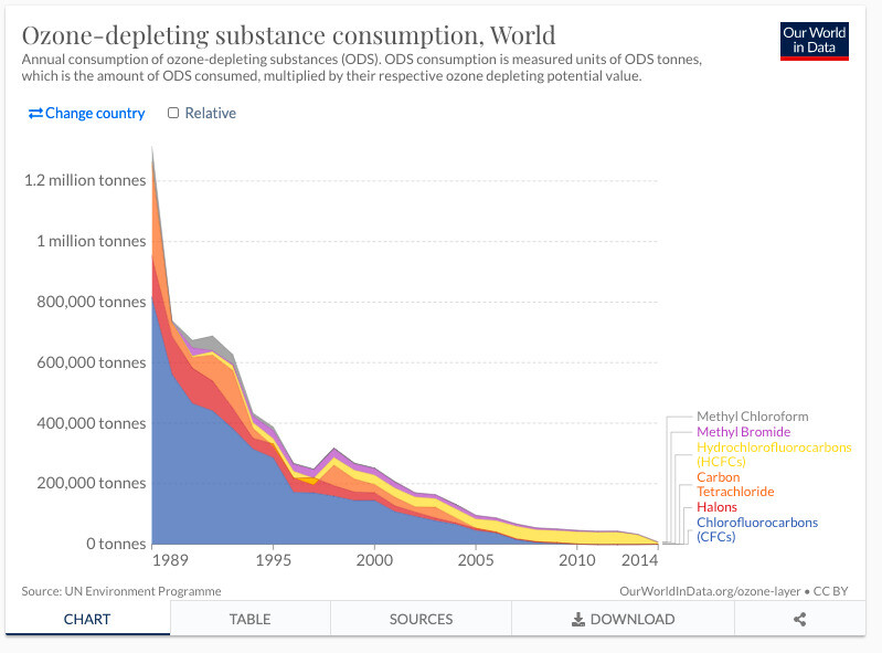 오존층 파괴물질의 사용량 추이. 1989년 몬트리올의정서 발효 이후 급격히 줄었다. 아워월드인데이터/복스에서 재인용
