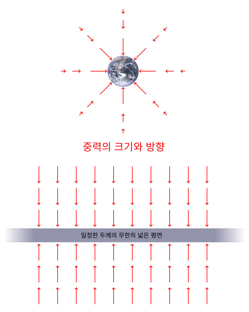 그림 2. (위)지구에서는 수평인 표면이 공모양으로 볼록한 모양이다. 중력의 방향은 지구 중심을 향하는 방향이고, 중력의 크기는 지구에서 멀어질수록 작아진다. (아래) 무한히 넓은 평면에서 중력의 방향은 어디에서도 평면에 수직인 방향이고, 중력의 크기는 평면에서 멀어져도 변하지 않는다.