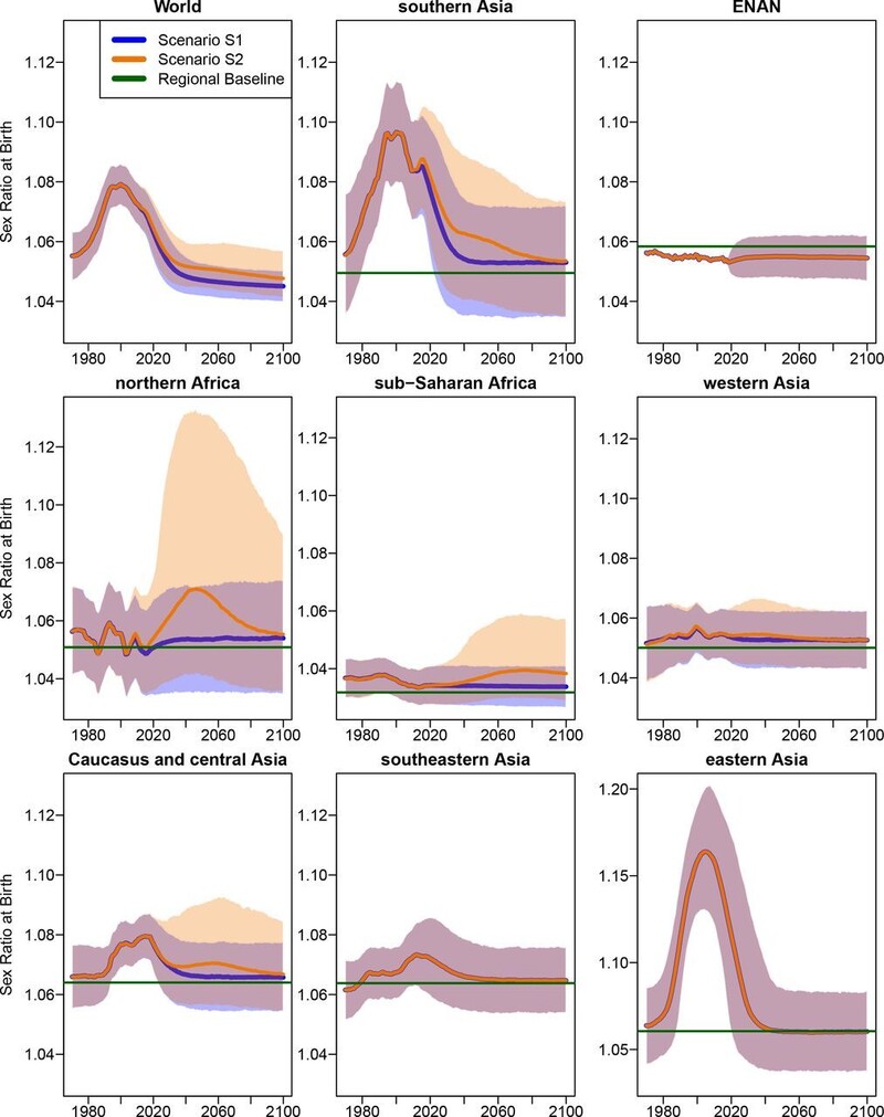 세계 각 지역의 출생 성비 예측 시나리오. BMJ글로벌헬스