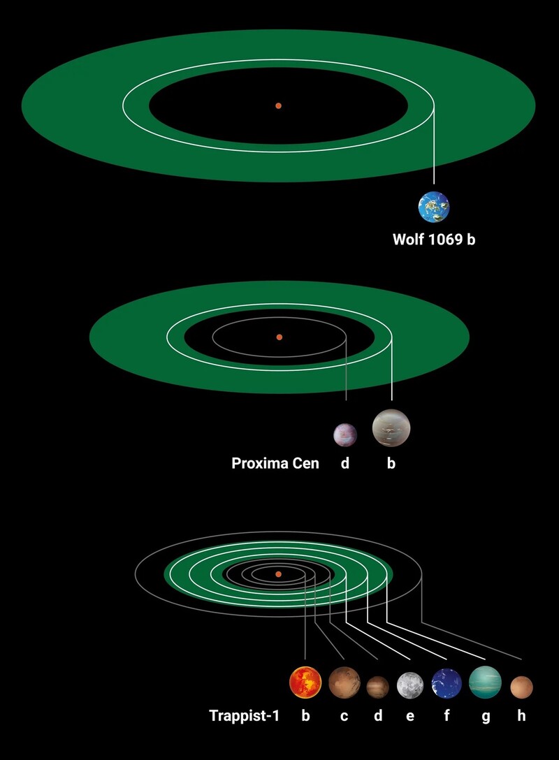 지구 질량 행성을 거느린 적색 왜성들. 위로부터 울프 1069, 프록시마 센타우리, 트라피스트-1 항성계다. 녹색 부분은 생명체 거주 가능 구역을 나타낸다. 막스플랑크천문학연구소 제공