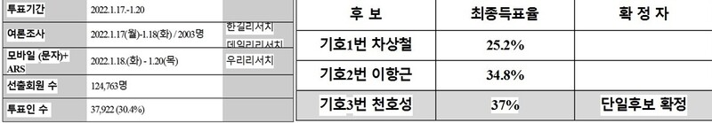진보교육감 단일후보를 뽑는 경선과정에서 확정된 최종 득표율. ‘전북 민주진보교육감 단일후보 선출위’ 제공 ※ 이미지를 누르면 크게 볼 수 있습니다.