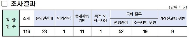 전주시가 적발한 건수.