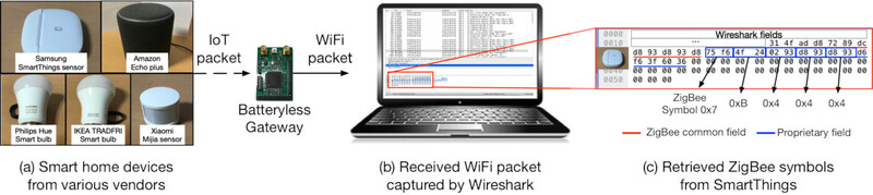 사물인터넷 기기(왼쪽)가 송신한 신호가 무전원 게이트웨이(가운데)를 통해 와이파이 네트워크(오른쪽 노트북)에 연결되는 과정을 보여주는 모식도. 맨오른쪽은 수신된 와이파이 신호를 사물인터넷 기기가 보낸 신호로 복원해내는 것을 보여준다. 카이스트 제공