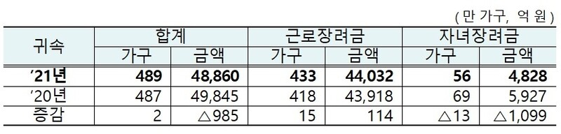 근로·자녀장려금 지급 현황. 국세청 제공