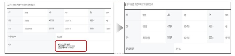 24일 이전까지 국립대전현충원 누리집 ‘안장자 검색 및 온라인 참배’란에서 ‘백선엽’을 검색하면 비고에 ‘무공훈장(태극) 수여자, 친일반민족행위 진상규명위원회에서 친일반민족행위자로 결정(2009년)’이란 문구(왼쪽 붉은 테두리 )가 적혀 있었다. 국가보훈부는 24일부터 이 기록을 삭제했다.(오른쪽)