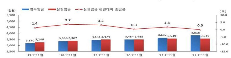 고용노동부 자료