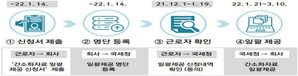 간소화자료 일괄제공 서비스 절차 흐름도. 국세청 제공