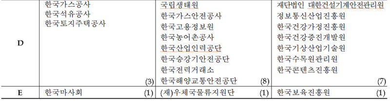 2020년도 공공기관 경영실적 평가 결과, D·E 등급을 받은 공공기관. 자료: 기획재정부.