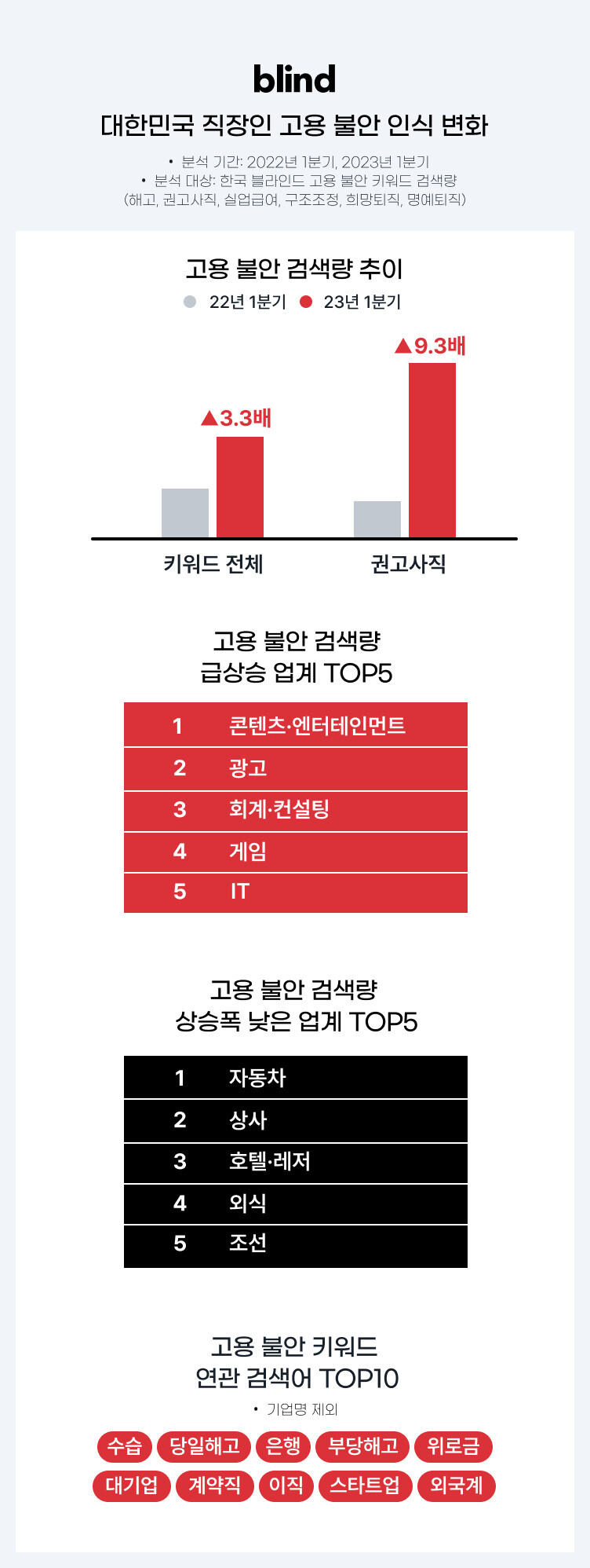 사회적 거리두기가 완화되면서, 코로나19 대유행 ‘특수’를 누렸던 산업군 종사자들의 ‘권고사직’, ‘실업급여’, ‘희망퇴직’ 등 고용불안 관련 키워드 검색량이 크게 늘어난 것으로 나타났다. 팀블라인드 제공