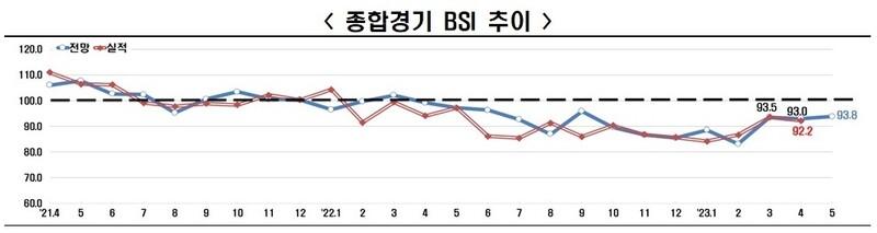 국내 제조업과 비제조업 기업 모두 1년 연속으로 다음 달 경기 전망을 부정적으로 보는 것으로 나타났다. 전경련 기업경기실사지수(BSI) 보고서 갈무리