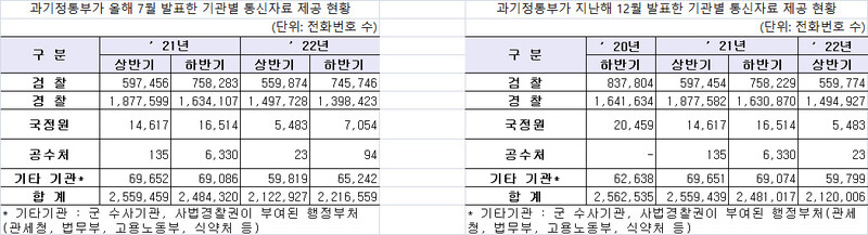 과기정통부가 올해 7월과 지난해 12월 발표한 정보·수사기관별 통신자료 제공 현황. 2021년 상·하반기와 2022년 상반기 항목별 수치가 다르게 표시돼 있다. (※이미지를 누르면 크게 보실 수 있습니다) ※ 이미지를 누르면 크게 볼 수 있습니다.