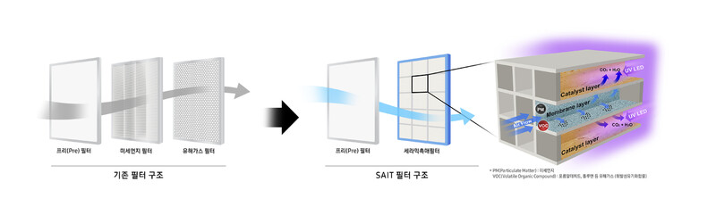 삼성전자 에스에이아이티(SAIT)가 개발한 신개념 공기정화 필터 기술 그래픽