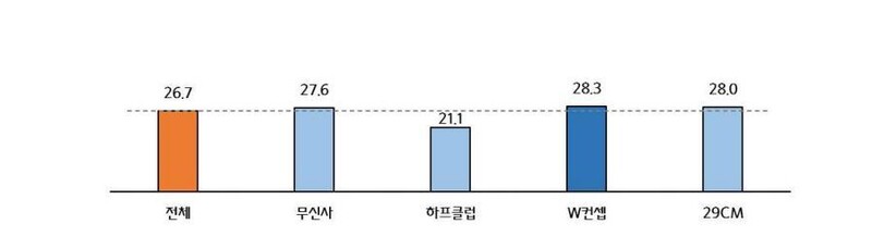 주요 패션 특화 플랫폼이 입점업체와 계약한 판매수수료율 평균. 중소기업중앙회 조사.