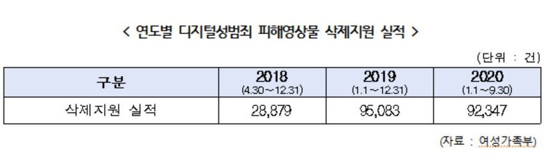 디지털성범죄 피해자 지원센터의 불법촬영물 삭제지원 실적 내역. 이수진 더불어민주당 의원실 제공