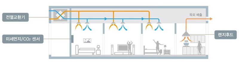최근 분양된 서울 증산동 ‘DMC 센트럴자이’ 실내환기 시스템. GS건설 누리집