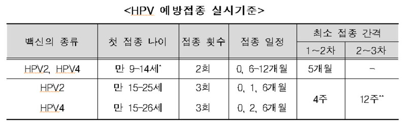 사람유도종바이러스감염증(에이치피브이·HPV) 예방접종 실시 기준. 질병청 제공