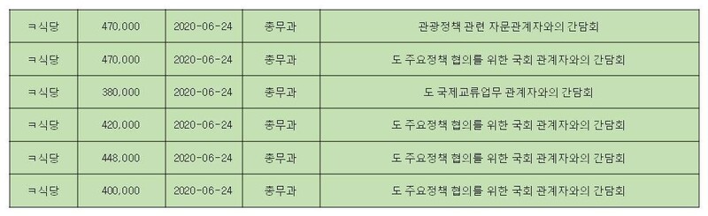 제주특별자치도 총무과가 2020년 6월24일 업무추진비를 결제한 내역. 원희룡 국토교통부 장관 후보자의 단골식당에서 하루에 6차례 결제를 했고 결제금액은 총 258만8000원이었다. 장경태 의원실 제공