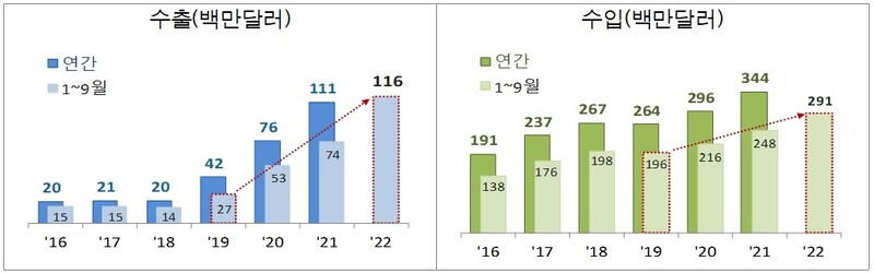 반려동물 용품 수출 및 수입. 관세청 제공 ※ 이미지를 누르면 크게 볼 수 있습니다.