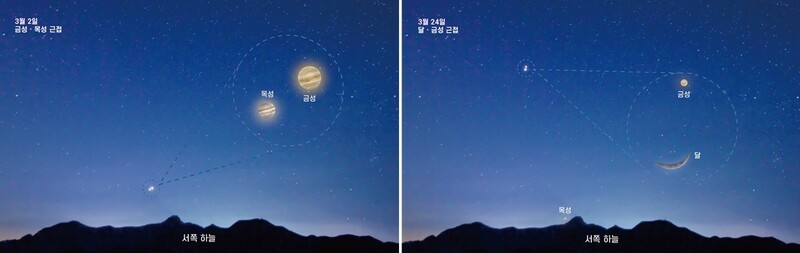 2일 저녁 금성과 목성의 근접(왼쪽), 24일 저녁 금성과 달의 근접 모사도. 국립과천과학관 제공