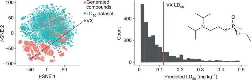 인공지능은 6시간 만에 VX(화살표)와 같은 수준의 독성을 가진 가상 분자를 다수 생성했다. 주황색은 인공지능이 생성한 가상 분자들, 파란색은 반수치사량 모델의 분자들. 둘의 특성이 전혀 다름을 알 수 있다. 네이처 기계지능