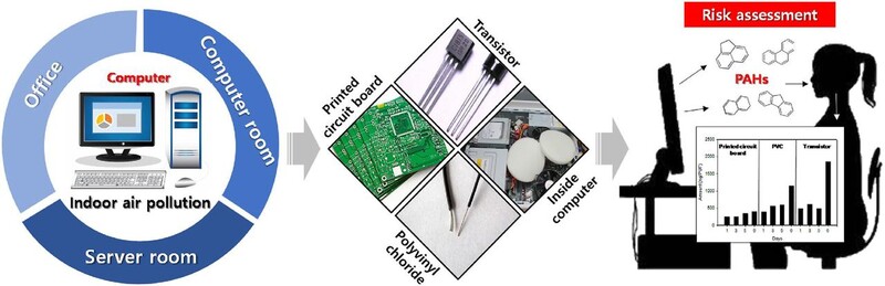 사무실, 전산실, 서버실의 실내공기와 컴퓨터 내부 공기, 컴퓨터 부품(회로판, 피복전선, 트랜지스터)을 분석한 결과, 컴퓨터에서 다환방향족탄화수소라는 대기오염물질이 나오는 것을 확인했다. 연구진 제공