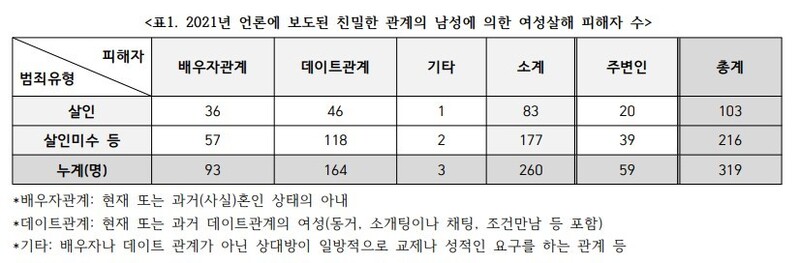 ‘2021 분노의 게이지 : 언론보도를 통해 본 친밀한 관계의 남성에 의한 여성살해 분석’ 보고서 갈무리. 사진 한국여성의전화