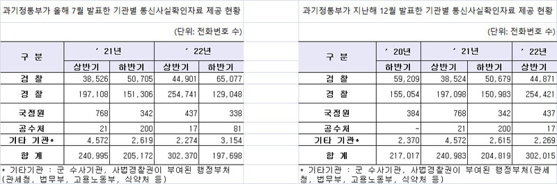 과기정통부가 올해 7월과 지난해 12월 발표한 정수·수사기관별 통신사실확인자료 제공 현황. 2021년 상·하반기와 2022년 상반기 항목별 통계 수치가 다르게 표시돼 있다. (※이미지를 누르면 크게 보실 수 있습니다) ※ 이미지를 누르면 크게 볼 수 있습니다.