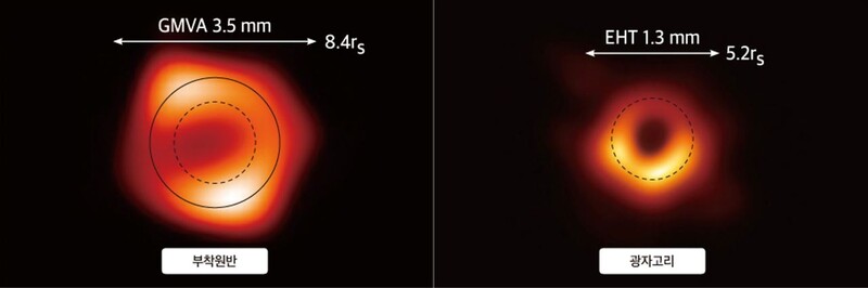 왼쪽은 이번에 3.5mm 파장대에서 관측한 고리 구조, 오른쪽은 2019년 1.3mm 파장대에서 관측한 고리 구조. 왼쪽 그림에서는 광자 고리(점선)보다 바깥쪽 부착원반(실선)에서 나온 빛이 더 강해서 2019년에 관측된 고리 구조(오른쪽)에 비해 약 50% 크게 나타났다. 한국천문연구원 제공
