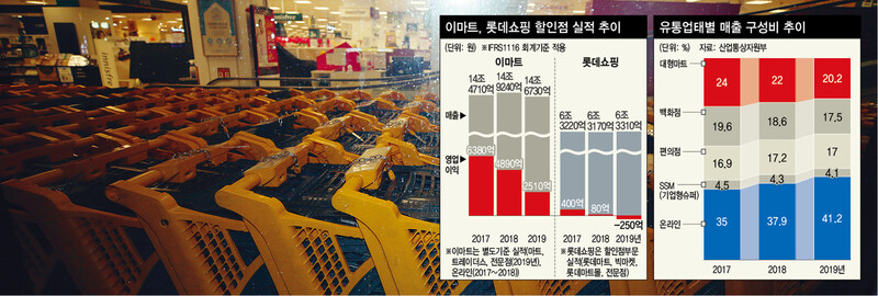 정보기술(IT) 혁신에 따른 온라인 쇼핑의 부상, 1인가구의 증가와 같은 인구구조의 변화 등으로 대형마트의 성장세가 꺾인 뒤 영업이익이 하락하고 있어 점포와 인력의 구조조정이 잇따를 것으로 전망된다. 코로나19 국내 8번째 확진자가 다녀간 것으로 확인돼 지난달 31일 휴업한 이마트 전북 군산점에 쇼핑카트가 가지런히 놓여 있다. 군산/연합뉴스 ※ 이미지를 누르면 크게 볼 수 있습니다.