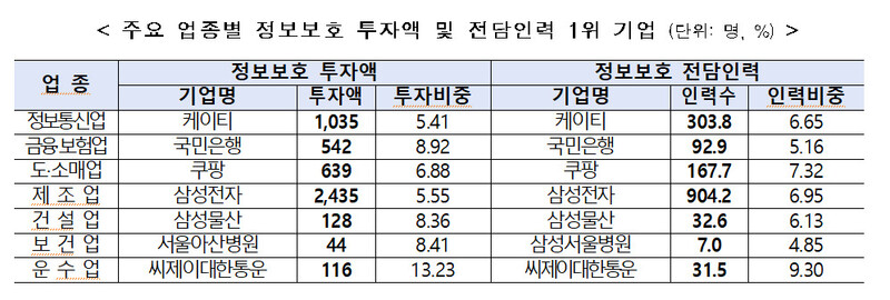 주요 업종별 정보보호 투자액 및 전담인력 1위 기업. 과기정통부 제공 ※ 이미지를 누르면 크게 볼 수 있습니다.