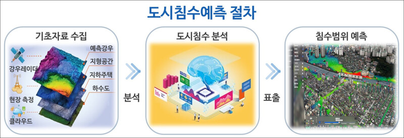 정부가 가상모형(디지털 트윈)과 인공지능(AI) 등 첨단 디지털 기술을 활용해 도시 침수 예보 체계를 구축한다. 과학기술정보통신부·환경부 제공