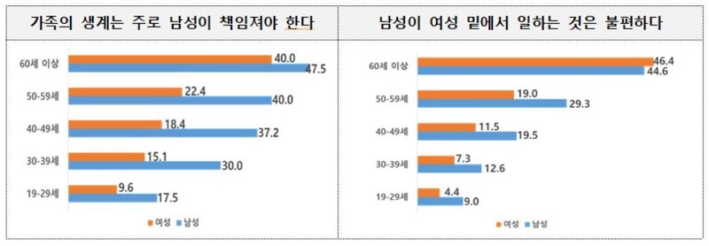 여성가족부 ‘2021년 양성평등 실태조사’ 보도자료 갈무리 ※ 이미지를 누르면 크게 볼 수 있습니다.