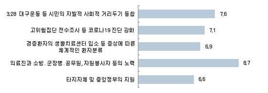 코로나19 확산 사태의 안정화에 도움된 것(10점 평균·단위:점)