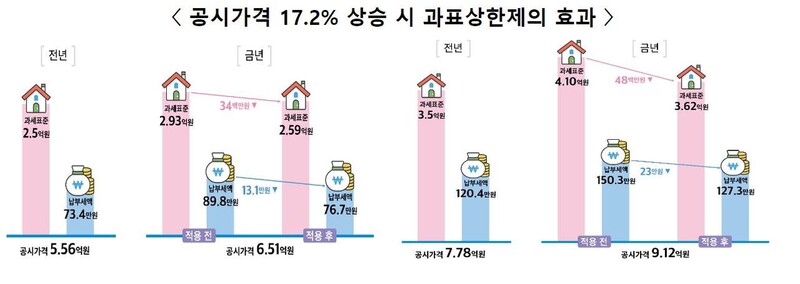 공시가격이 급등해도 재산세 과세표준 상승률을 5%로 제한하는 ‘과표상한제’ 도입 효과. 공시가격이 17.2% 올라도 최종 재산세 납부세액은 크게 변하지 않는다. 행정안전부 제공