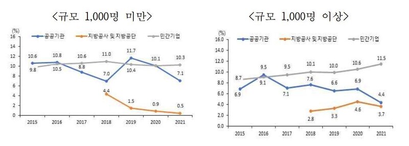 2021년 규모가 1천명 이상인 공공기관 및 지방공사·지방공단 여성 임원 비율은 2020년보다 각각 2.5%포인트, 0.9%포인트 하락한 4.4%, 3.7%를 기록했다. 여성가족부 ‘2021 통계로 본 남녀의 삶’ ※ 이미지를 누르면 크게 볼 수 있습니다.