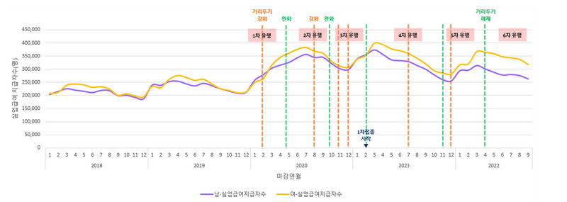 국가감염병위기대응자문위원회(자문위)가 28일 발표한 사회경제지표 가운데 일자리 상세지표인 남녀 실업급여수급자수 추이. 자문위 제공 ※ 이미지를 누르면 크게 볼 수 있습니다.