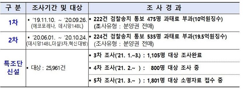 그동안 전주시가 조사한 아파트 관련 적발 내용.