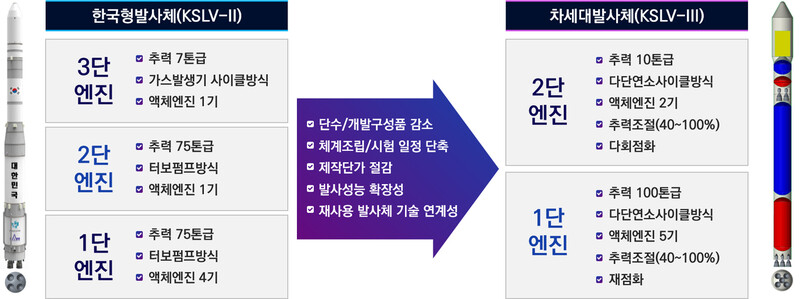 누리호와 차세대 발사체 비교. 과학기술정보통신부 제공 ※ 이미지를 누르면 크게 볼 수 있습니다.