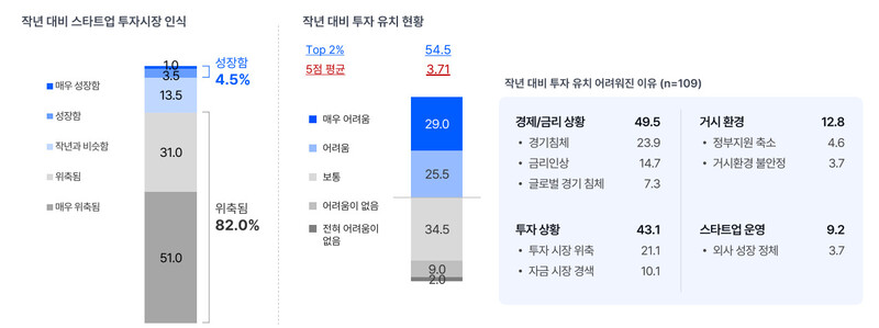 스타트업얼라이언스와 오픈서베이가 국내 스타트업 창업자 200명을 대상으로 설문조사한 결과 82%가 올해 스타트업 투자 시장이 지난해보다 위축됐다고 답했다. 54.5%는 자신이 창업한 회사의 투자 유치가 지난해보다 어려워졌다고 답했다. 스타트업얼라이언스 제공 (※이미지를 누르면 크게 보실 수 있습니다) ※ 이미지를 누르면 크게 볼 수 있습니다.