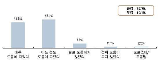 3·28 대구운동의 코로나19 확산 방지 도움 정도(단위:%)