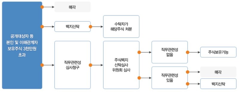 주식 백지 신탁 제도 절차. 인사혁신처 누리집 갈무리