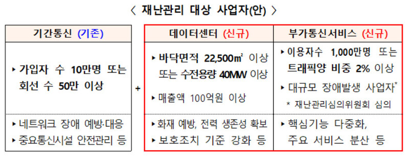 과학기술정보통신부가 대규모 데이터센터 및 디지털 서비스 운영 사업자들도 기간통신사업자와 마찬가지로 재난 관리 의무 대상에 포함되도록 제도 개선을 추진하겠다고 밝혔다. 과학기술정보통신부 제공