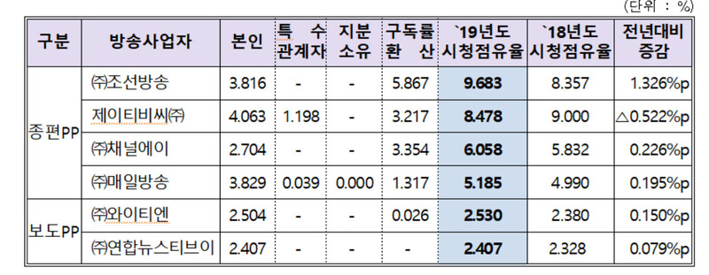 2019년도 종편과 보도채널 시청점유율. 방통위 자료 ※ 이미지를 누르면 크게 볼 수 있습니다.