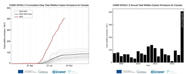 2023년 캐나다의 산불에 의한 탄소 배출량 일간 누적치(왼쪽)와 연간 총 산불 탄소 배출량. 유럽연합 코페르니쿠스 대기감시국(CAMS) 제공 ※ 이미지를 누르면 크게 볼 수 있습니다.