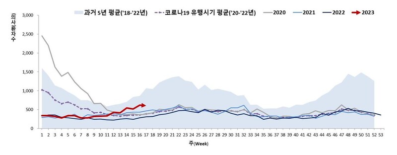 주별 수두 의심·확진 환자 발생 추이. 질병관리청 제공