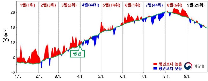 2020년 1∼9월 전국 평균기온 일변화와 월별 순위. 기상청 제공