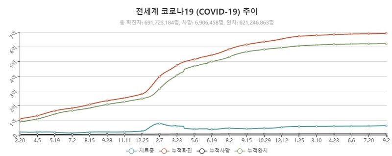 전 세계 코로나19 누적 확진자 및 사망자. https://coronaboard.kr/