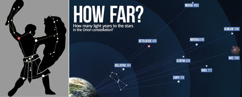 오리온자리의 형상(왼쪽)과 오리온자리 별들의 실제 지구와의 거리(오른쪽). 맨오른쪽 1350광년 거리에 있는 M42가 오리온성운이다. 위키피디아/ALL ABOUT SPACE MAGAZINE